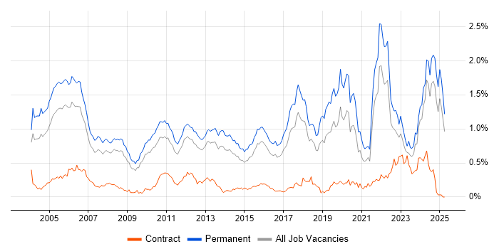 Job vacancy trend for Senior Software Engineer in the East of England Job vacancy trend for Senior Software Engineer in the East of England