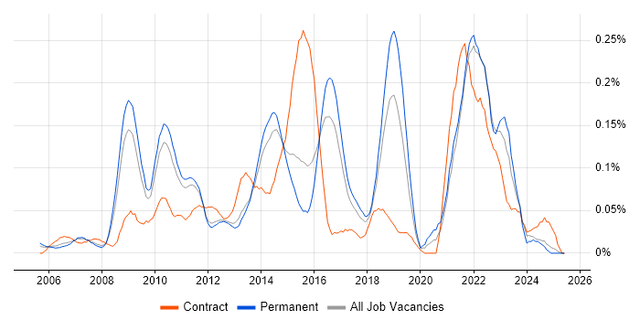 Job vacancy trend for Senior Solutions Architect in the East of England Job vacancy trend for Senior Solutions Architect in the East of England