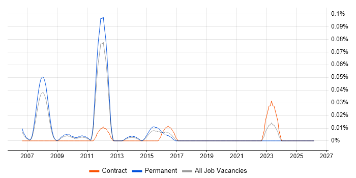 Senior Supply Chain Manager job vacancy trend in the East of England