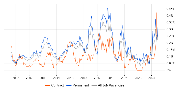 Senior Support Engineer job vacancy trend in the East of England