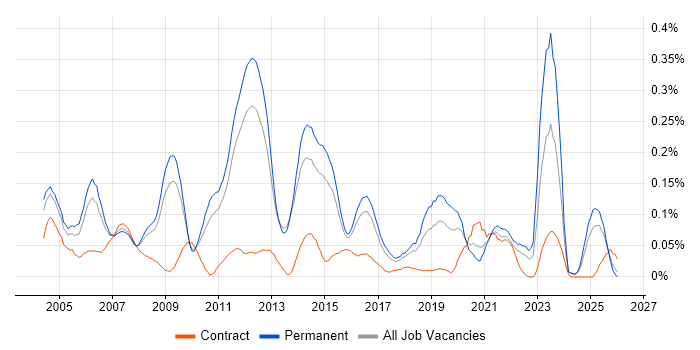 Senior Systems Administrator job vacancy trend in the East of England