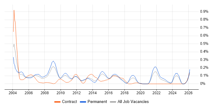 Senior Systems Analyst job vacancy trend in the East of England