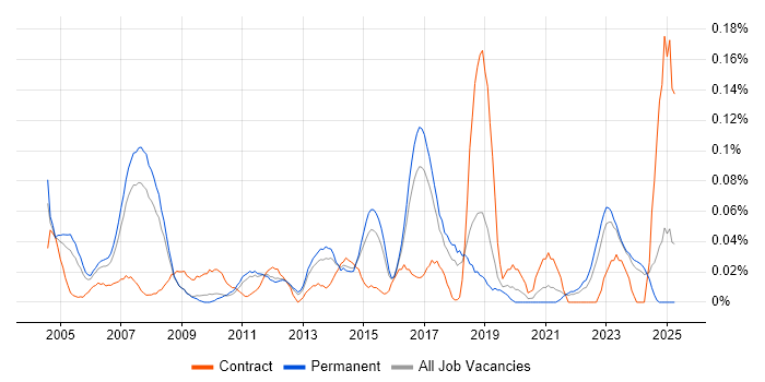 Job vacancy trend for Senior Technical Manager in the East of England Job vacancy trend for Senior Technical Manager in the East of England