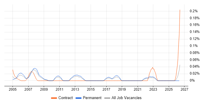 Senior Technical Specialist job vacancy trend in the East of England