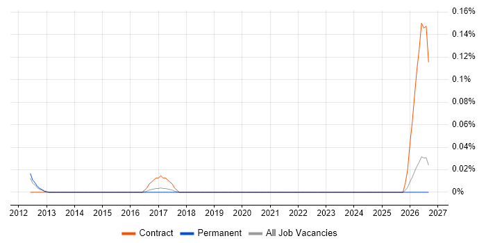 Senior Test Architect job vacancy trend in the East of England