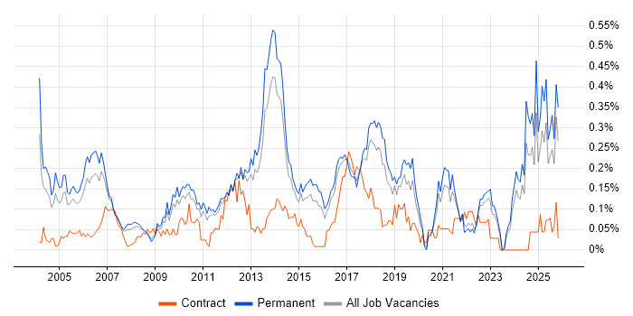 Senior Test Engineer job vacancy trend in the East of England