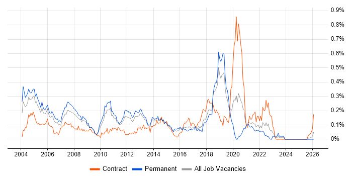 Senior Tester job vacancy trend in the East of England
