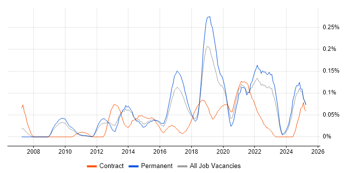 Job vacancy trend for Senior UX Designer in the East of England Job vacancy trend for Senior UX Designer in the East of England