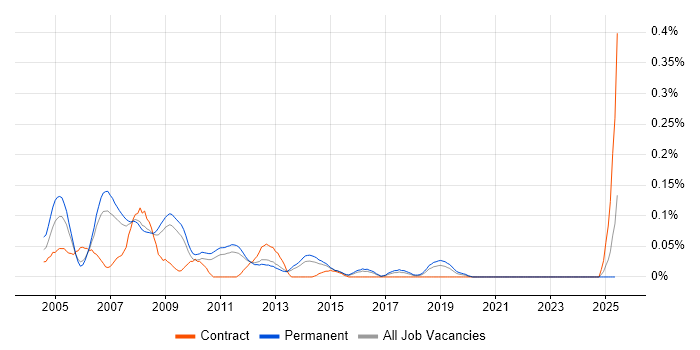 Job vacancy trend for Senior Web Designer in the East of England
