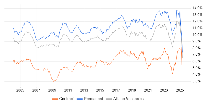 Job vacancy trend for Senior in the East of England
