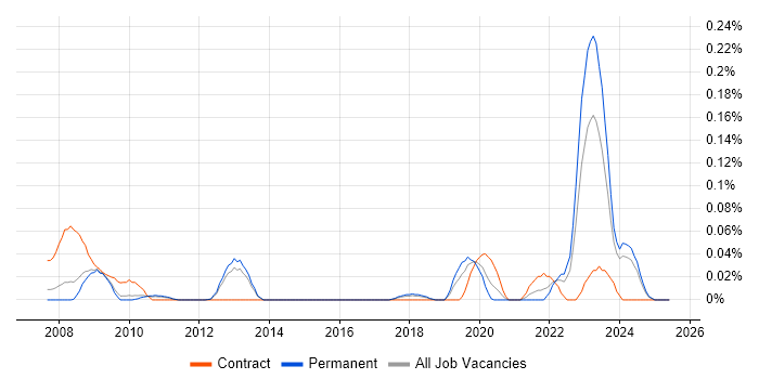 Job vacancy trend for Sensor Fusion in the East of England