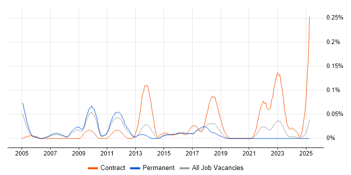 Job vacancy trend for SEO Consultant in the East of England Job vacancy trend for SEO Consultant in the East of England