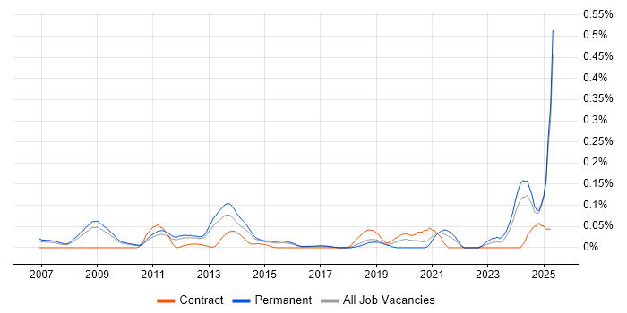 Job vacancy trend for SEO Executive in the East of England Job vacancy trend for SEO Executive in the East of England
