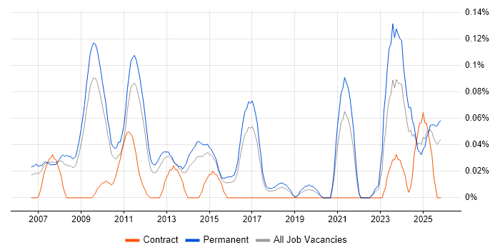 SEO Manager job vacancy trend in the East of England