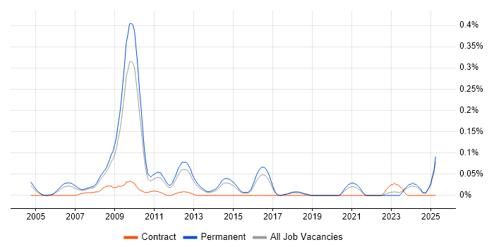 Job vacancy trend for SEO Specialist in the East of England Job vacancy trend for SEO Specialist in the East of England