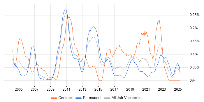 Job vacancy trend for Sequence Diagram in the East of England Job vacancy trend for Sequence Diagram in the East of England