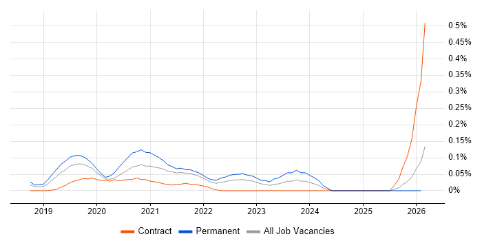 Serenity BDD job vacancy trend in the East of England
