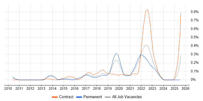 Job vacancy trend for Servant Leadership in the East of England Job vacancy trend for Servant Leadership in the East of England