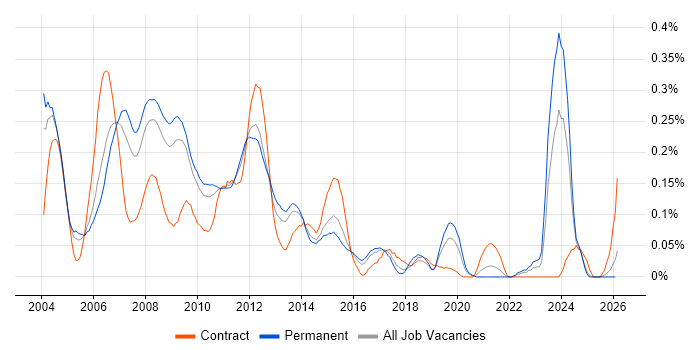 Server Administrator job vacancy trend in the East of England