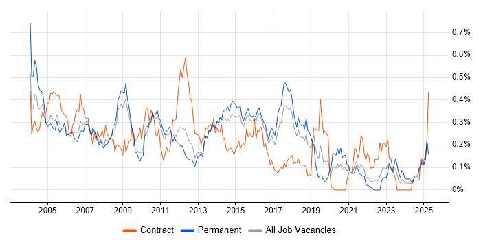 Job vacancy trend for Server Building in the East of England