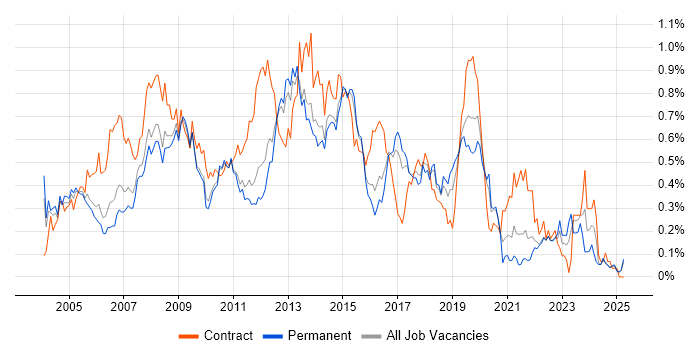 Job vacancy trend for Server Engineer in the East of England Job vacancy trend for Server Engineer in the East of England