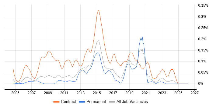 Server Migrations job vacancy trend in the East of England
