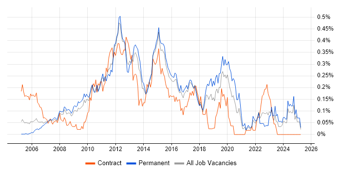 Job vacancy trend for Server Virtualisation in the East of England Job vacancy trend for Server Virtualisation in the East of England