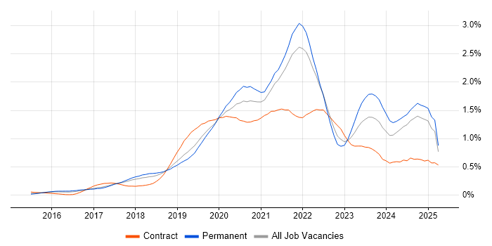 Job vacancy trend for Serverless in the East of England
