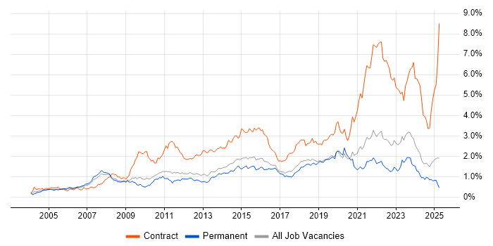 Job vacancy trend for Service Analyst in the East of England Job vacancy trend for Service Analyst in the East of England