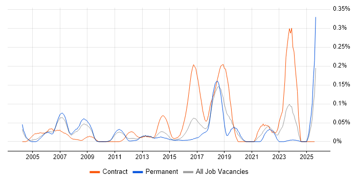 Job vacancy trend for Service Architect in the East of England