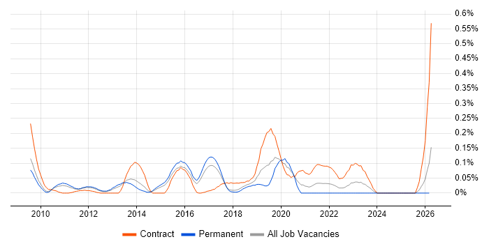 Service Asset and Configuration Management job vacancy trend in the East of England