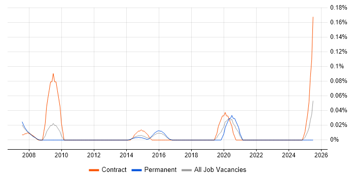 Job vacancy trend for Service Assurance Manager in the East of England