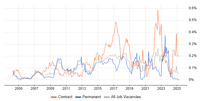 Job vacancy trend for Service Catalogue in the East of England Job vacancy trend for Service Catalogue in the East of England