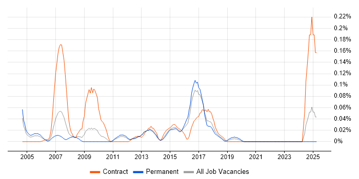 Job vacancy trend for Service Continuity Management in the East of England Job vacancy trend for Service Continuity Management in the East of England
