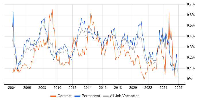 Service Delivery Manager job vacancy trend in the East of England