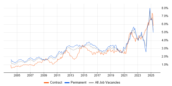 Job vacancy trend for Service Delivery in the East of England