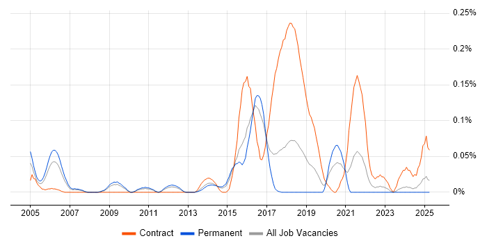 Job vacancy trend for Service Design Manager in the East of England Job vacancy trend for Service Design Manager in the East of England