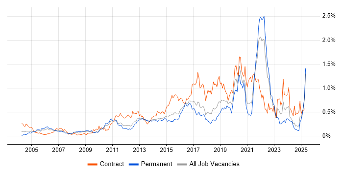Job vacancy trend for Service Design in the East of England Job vacancy trend for Service Design in the East of England