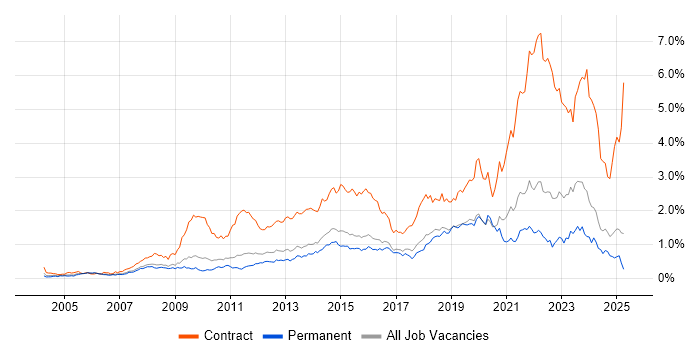 Job vacancy trend for Service Desk Analyst in the East of England Job vacancy trend for Service Desk Analyst in the East of England