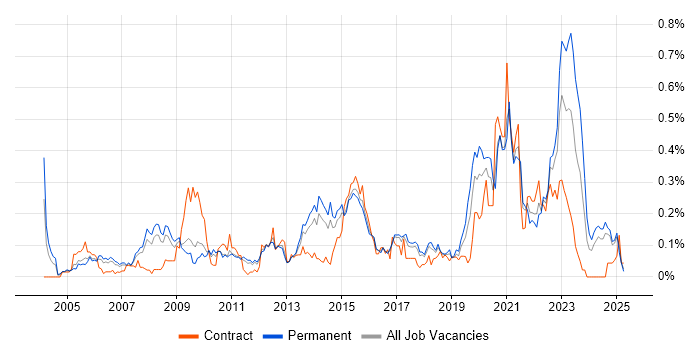Job vacancy trend for Service Desk Manager in the East of England