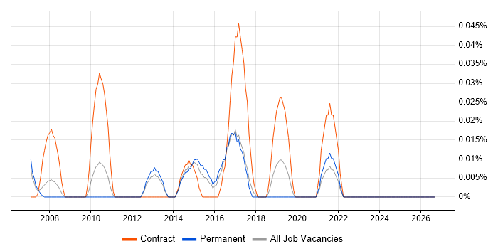 Service Desk Officer job vacancy trend in the East of England