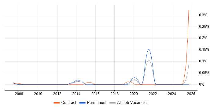 Service Desk Specialist job vacancy trend in the East of England