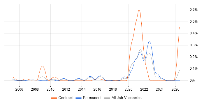 Service Desk Supervisor job vacancy trend in the East of England