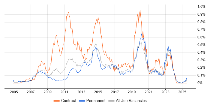 Job vacancy trend for Service Desk Support Analyst in the East of England