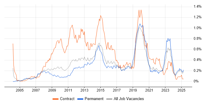 Job vacancy trend for Service Desk Support in the East of England Job vacancy trend for Service Desk Support in the East of England