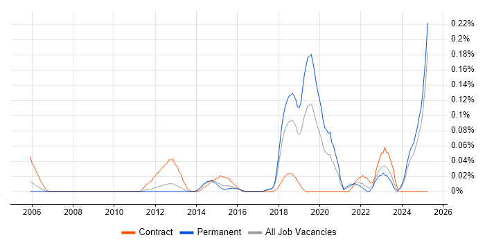 Job vacancy trend for Service-Level Objective in the East of England Job vacancy trend for Service-Level Objective in the East of England