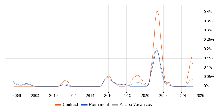 Job vacancy trend for Service Management Specialist in the East of England Job vacancy trend for Service Management Specialist in the East of England