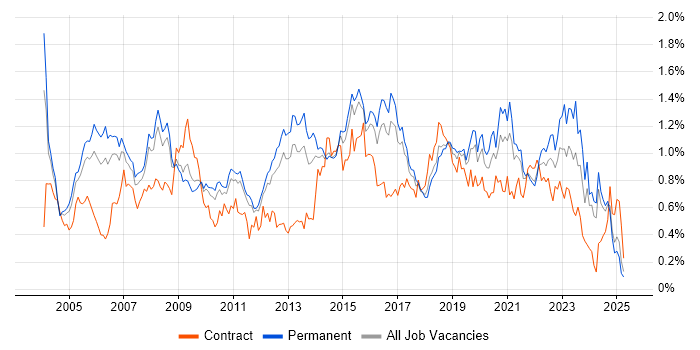 Job vacancy trend for Service Manager in the East of England