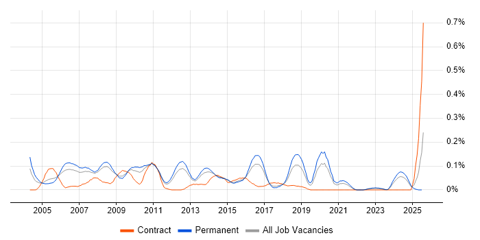 Job vacancy trend for Service Support Manager in the East of England Job vacancy trend for Service Support Manager in the East of England