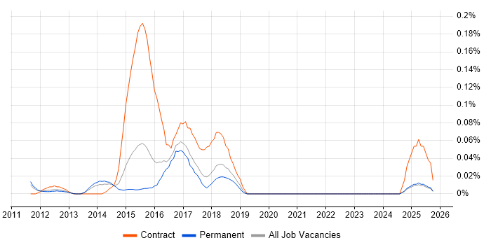 Service Transition Analyst job vacancy trend in the East of England